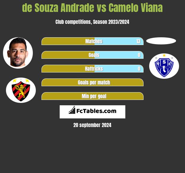 de Souza  Andrade vs Camelo Viana h2h player stats