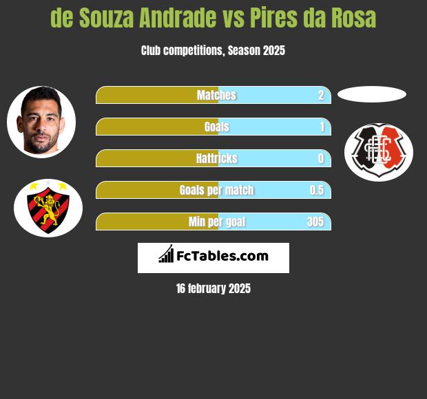 de Souza  Andrade vs Pires da Rosa h2h player stats