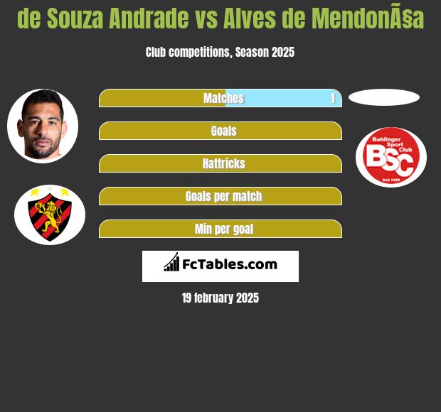 de Souza  Andrade vs Alves de MendonÃ§a h2h player stats