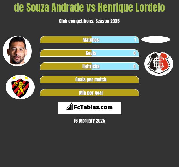 de Souza  Andrade vs Henrique Lordelo h2h player stats