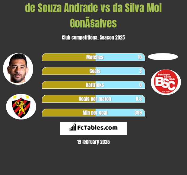 de Souza  Andrade vs da Silva Mol GonÃ§alves h2h player stats