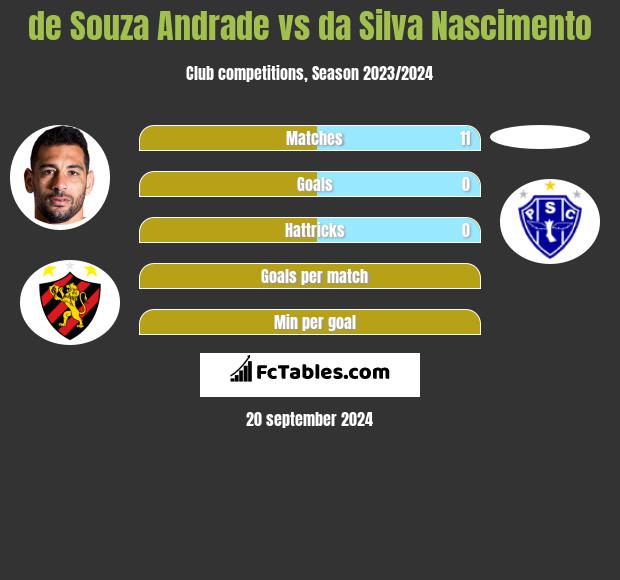 de Souza  Andrade vs da Silva Nascimento h2h player stats