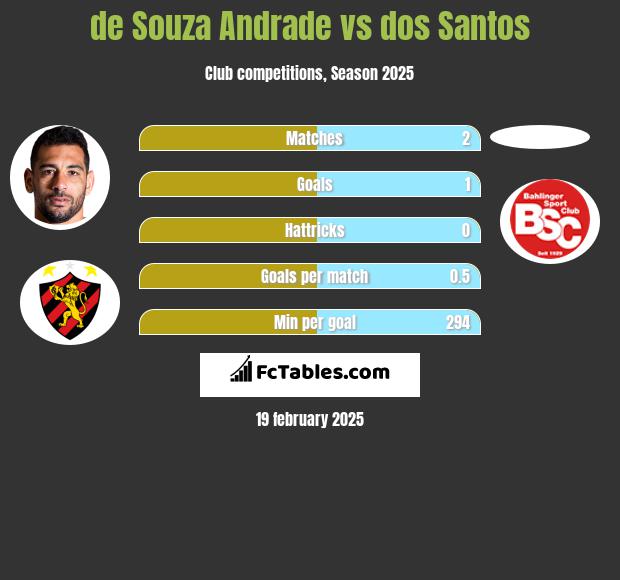 de Souza  Andrade vs dos Santos h2h player stats