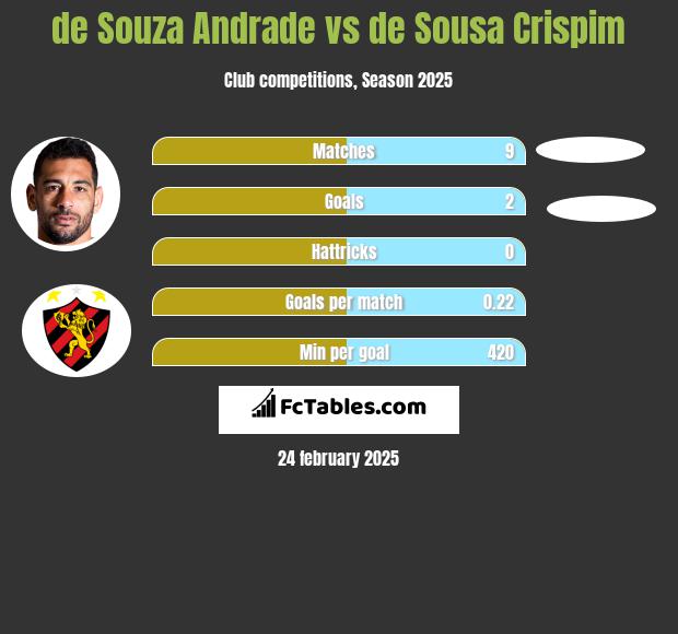 de Souza  Andrade vs de Sousa Crispim h2h player stats