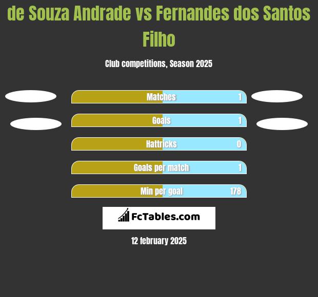 de Souza  Andrade vs Fernandes dos Santos Filho h2h player stats