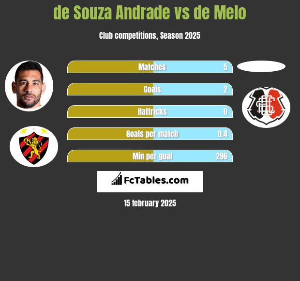 de Souza  Andrade vs de Melo h2h player stats