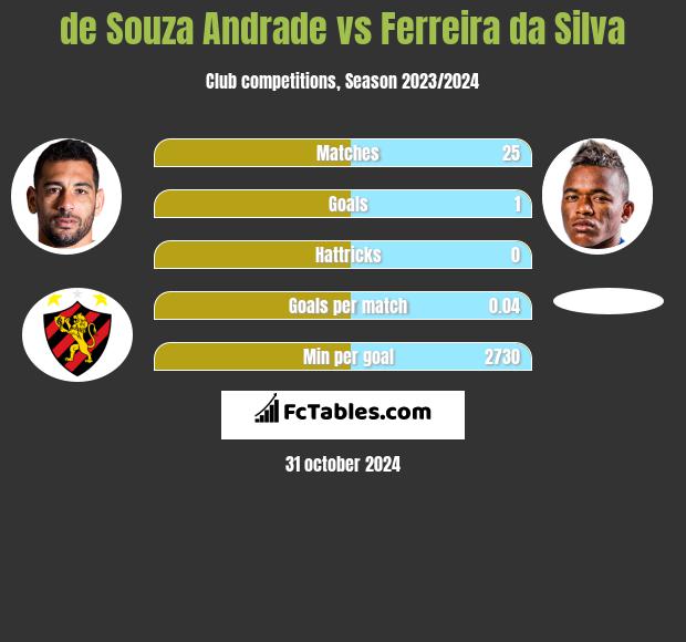 de Souza  Andrade vs Ferreira da Silva h2h player stats