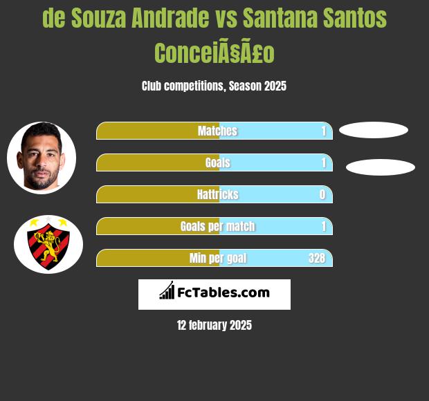 de Souza  Andrade vs Santana Santos ConceiÃ§Ã£o h2h player stats