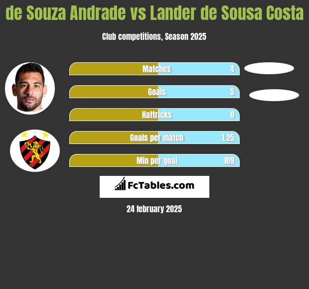 de Souza  Andrade vs Lander de Sousa Costa h2h player stats