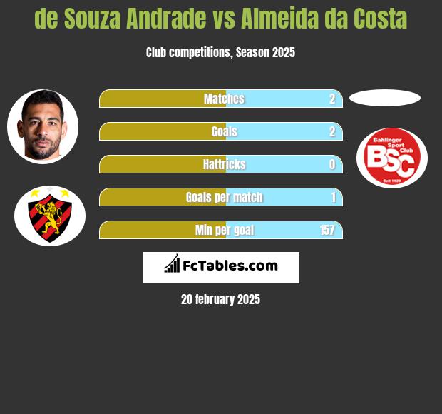 de Souza  Andrade vs Almeida da Costa h2h player stats