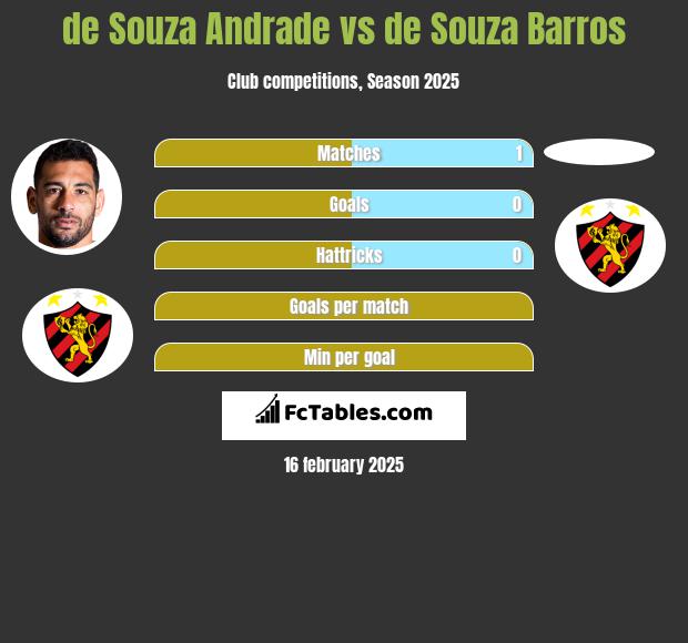 de Souza  Andrade vs de Souza Barros h2h player stats