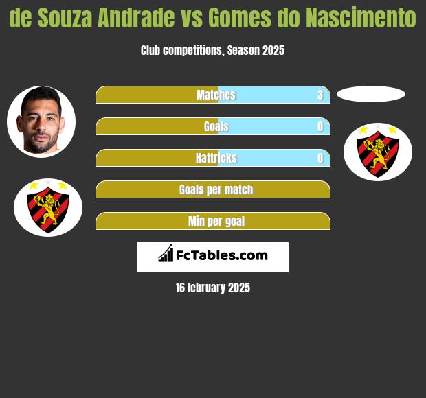 de Souza  Andrade vs Gomes do Nascimento h2h player stats