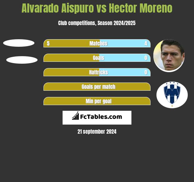 Alvarado Aispuro vs Hector Moreno h2h player stats