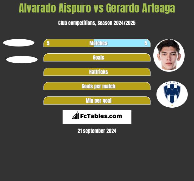 Alvarado Aispuro vs Gerardo Arteaga h2h player stats