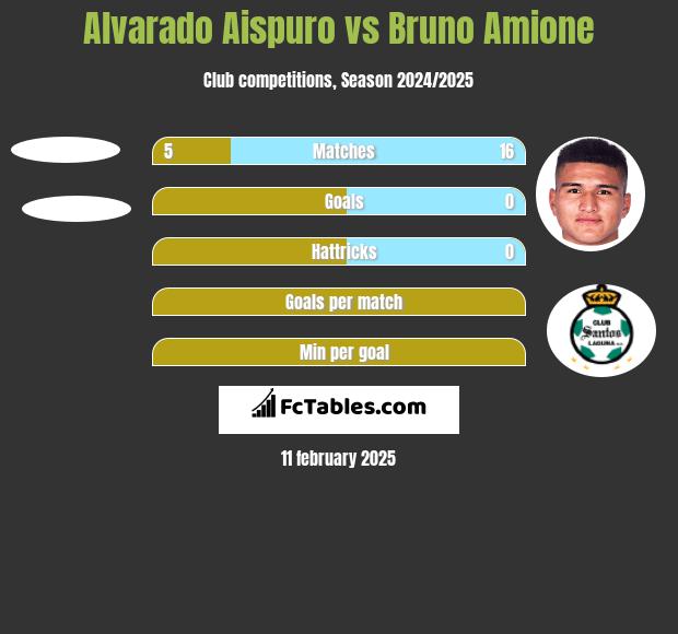 Alvarado Aispuro vs Bruno Amione h2h player stats