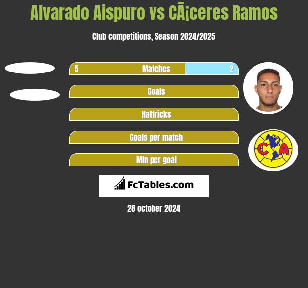 Alvarado Aispuro vs CÃ¡ceres Ramos h2h player stats