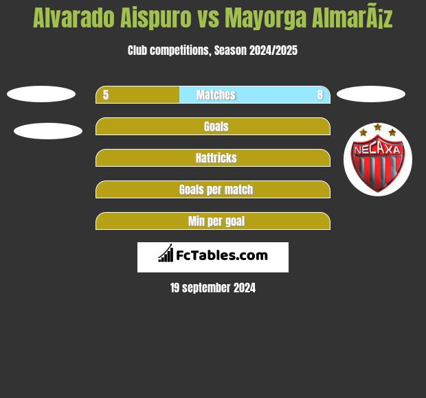 Alvarado Aispuro vs Mayorga AlmarÃ¡z h2h player stats