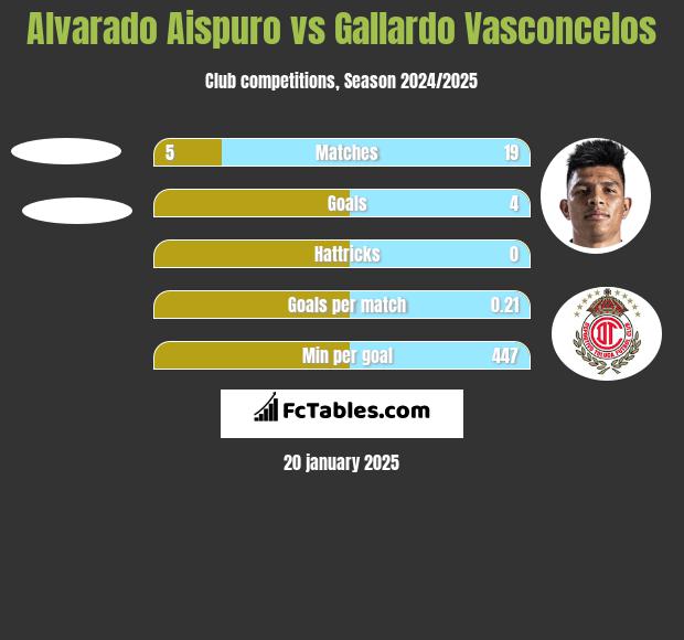 Alvarado Aispuro vs Gallardo Vasconcelos h2h player stats