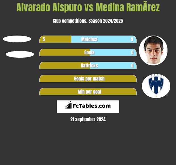 Alvarado Aispuro vs Medina RamÃ­rez h2h player stats