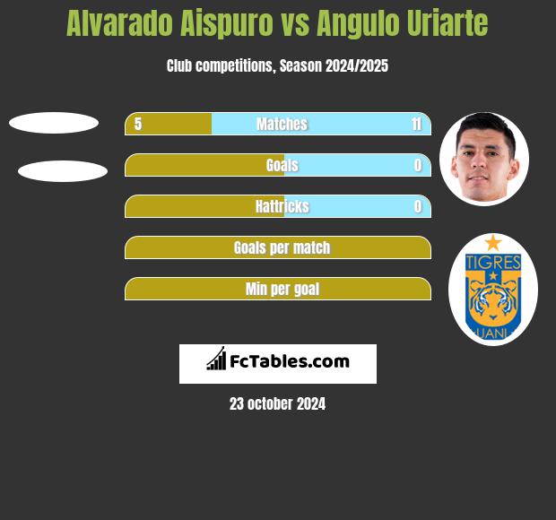 Alvarado Aispuro vs Angulo Uriarte h2h player stats