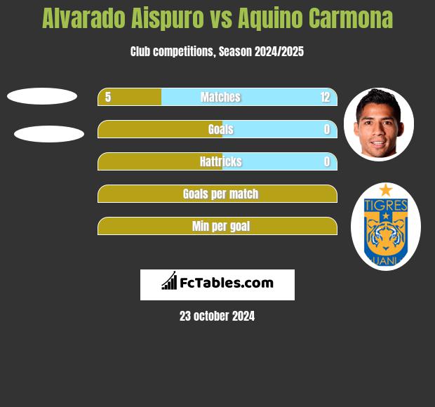 Alvarado Aispuro vs Aquino Carmona h2h player stats