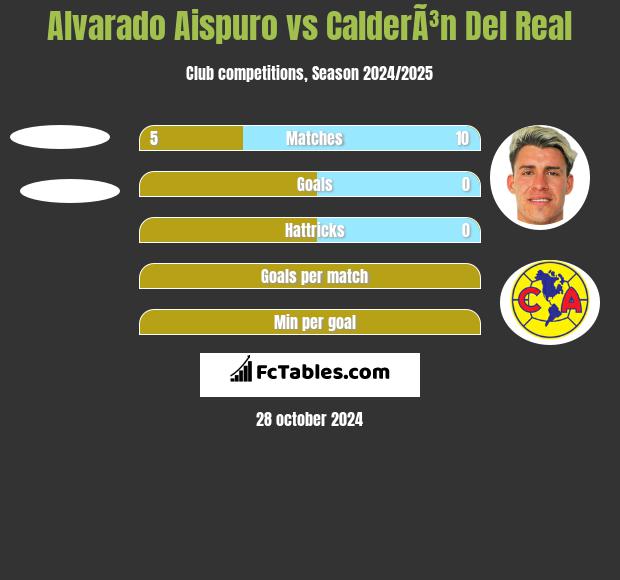 Alvarado Aispuro vs CalderÃ³n Del Real h2h player stats