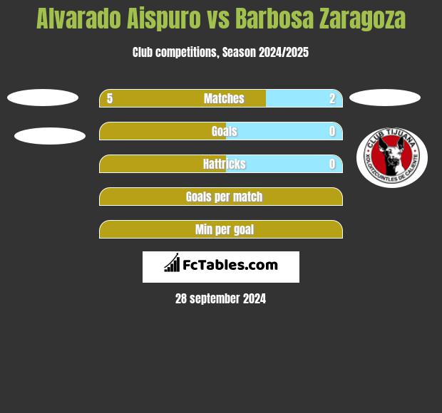 Alvarado Aispuro vs Barbosa Zaragoza h2h player stats