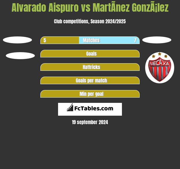 Alvarado Aispuro vs MartÃ­nez GonzÃ¡lez h2h player stats