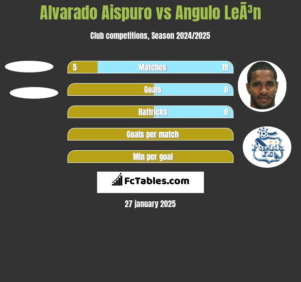 Alvarado Aispuro vs Angulo LeÃ³n h2h player stats