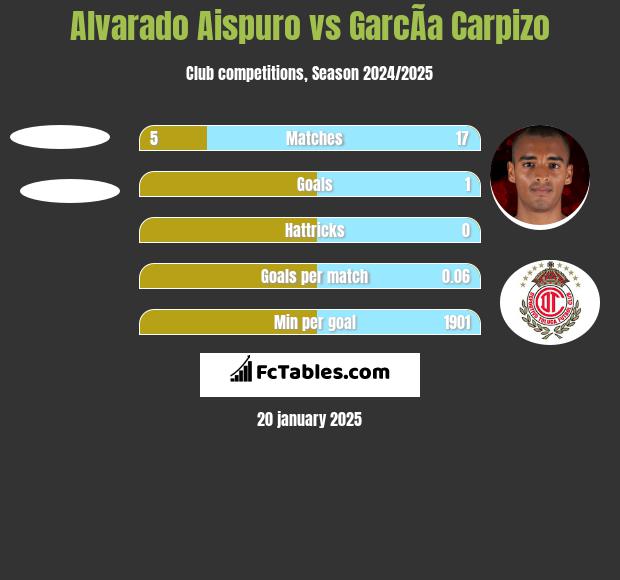 Alvarado Aispuro vs GarcÃ­a Carpizo h2h player stats