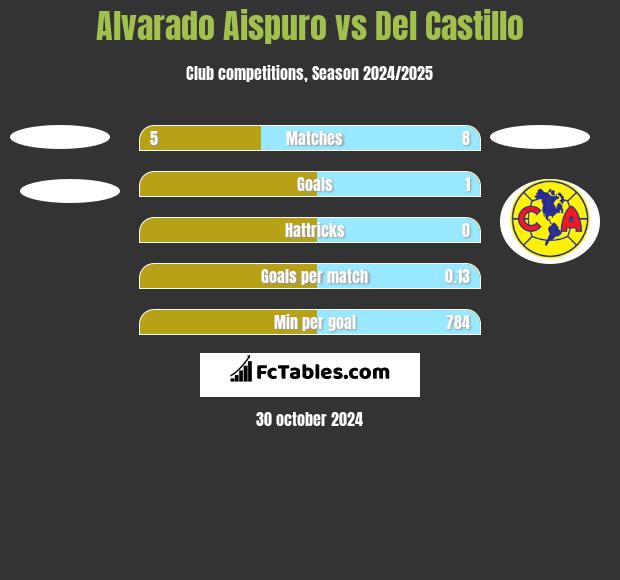 Alvarado Aispuro vs Del Castillo h2h player stats