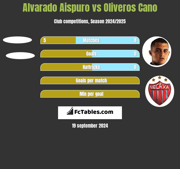 Alvarado Aispuro vs Oliveros Cano h2h player stats