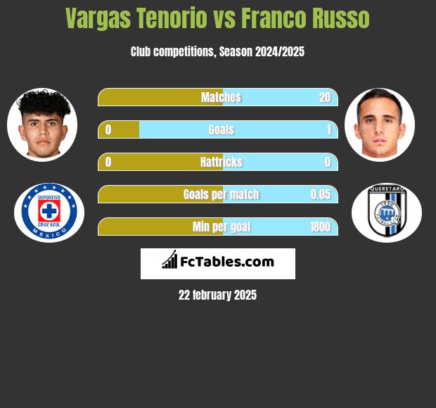 Vargas Tenorio vs Franco Russo h2h player stats