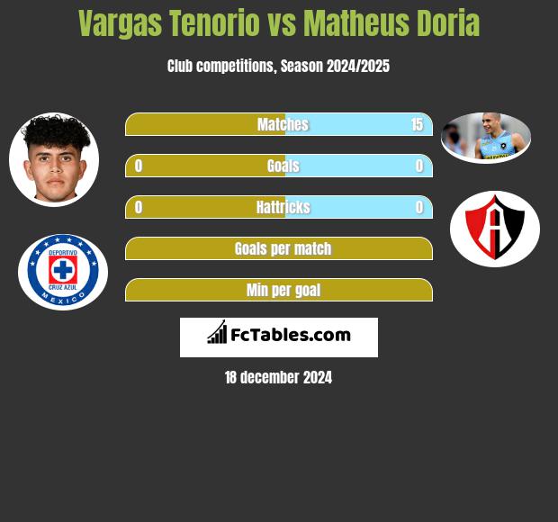 Vargas Tenorio vs Matheus Doria h2h player stats