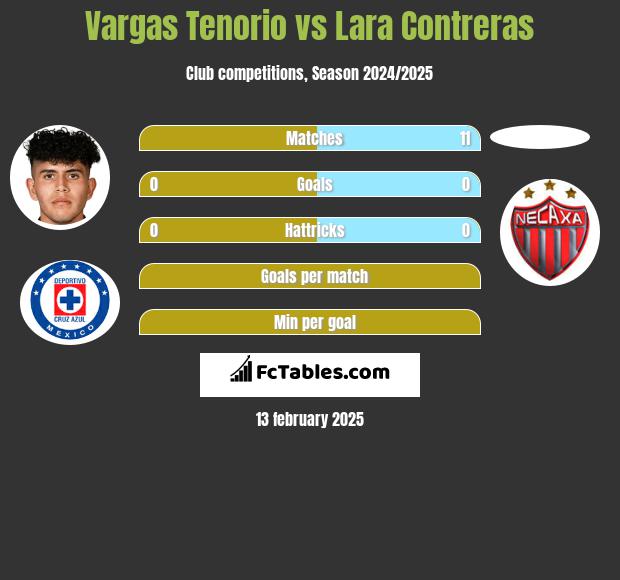 Vargas Tenorio vs Lara Contreras h2h player stats