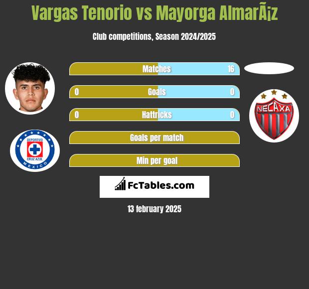 Vargas Tenorio vs Mayorga AlmarÃ¡z h2h player stats