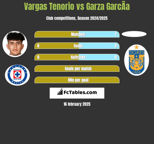 Vargas Tenorio vs Garza GarcÃ­a h2h player stats