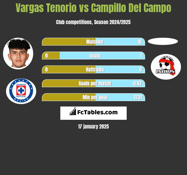 Vargas Tenorio vs Campillo Del Campo h2h player stats