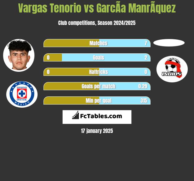 Vargas Tenorio vs GarcÃ­a ManrÃ­quez h2h player stats