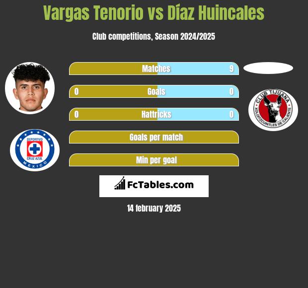 Vargas Tenorio vs Díaz Huincales h2h player stats