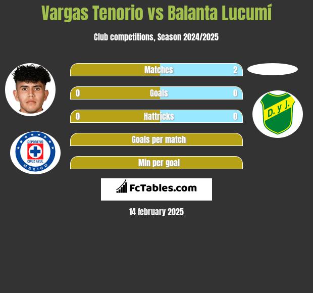 Vargas Tenorio vs Balanta Lucumí h2h player stats