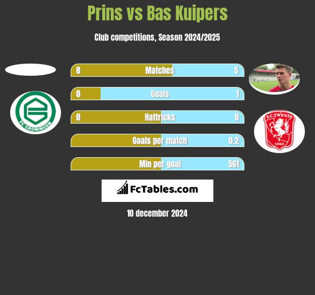 Prins vs Bas Kuipers h2h player stats