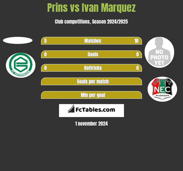 Prins vs Ivan Marquez h2h player stats