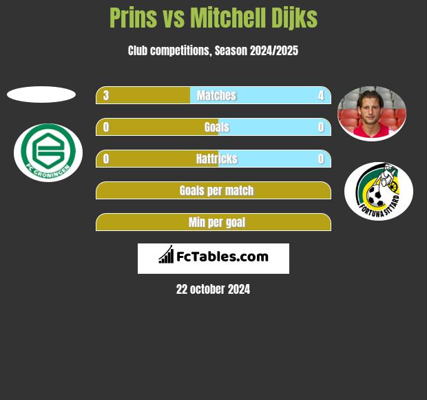 Prins vs Mitchell Dijks h2h player stats