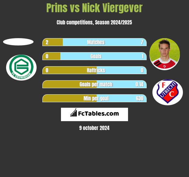 Prins vs Nick Viergever h2h player stats