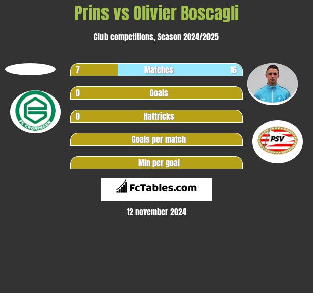 Prins vs Olivier Boscagli h2h player stats