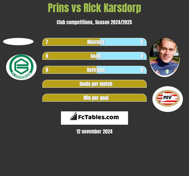 Prins vs Rick Karsdorp h2h player stats