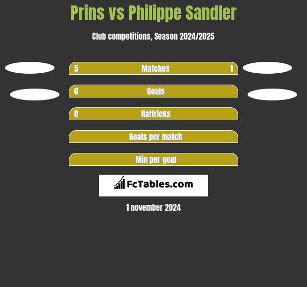 Prins vs Philippe Sandler h2h player stats