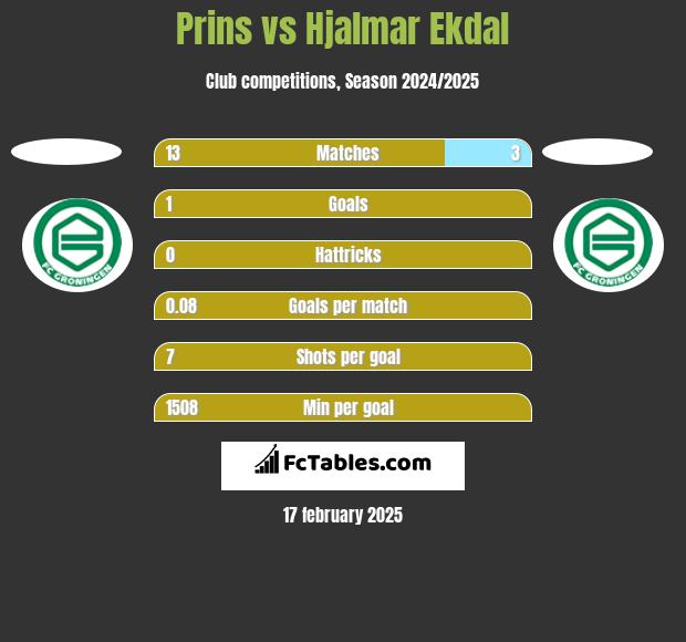 Prins vs Hjalmar Ekdal h2h player stats