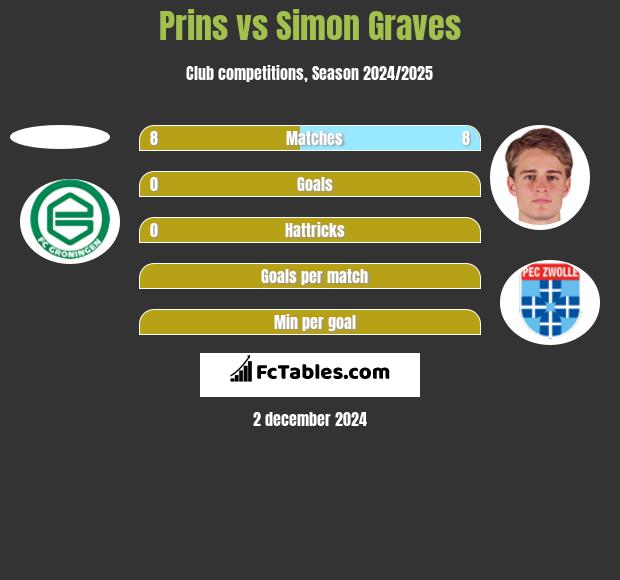 Prins vs Simon Graves h2h player stats